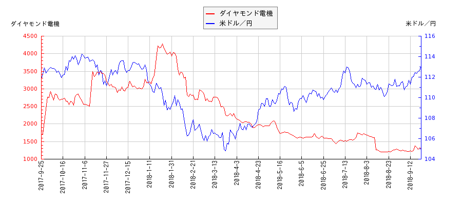 ダイヤモンド電機と米ドル／円の相関性比較チャート