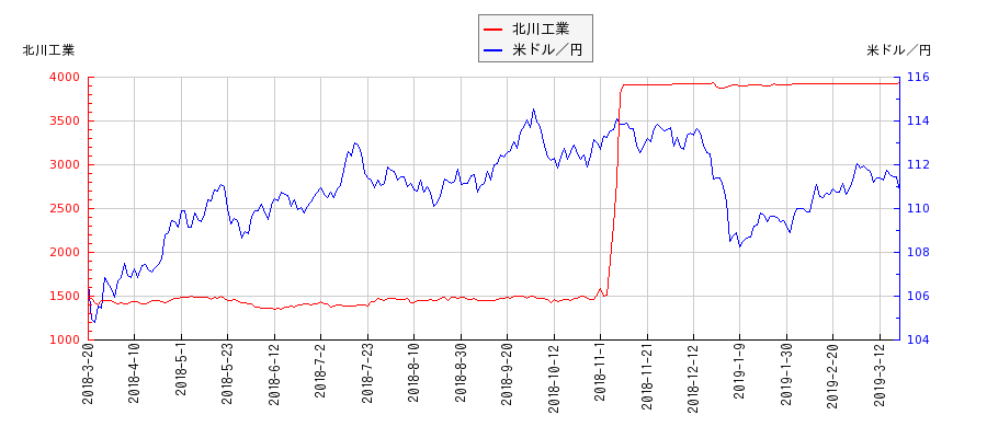 北川工業と米ドル／円の相関性比較チャート