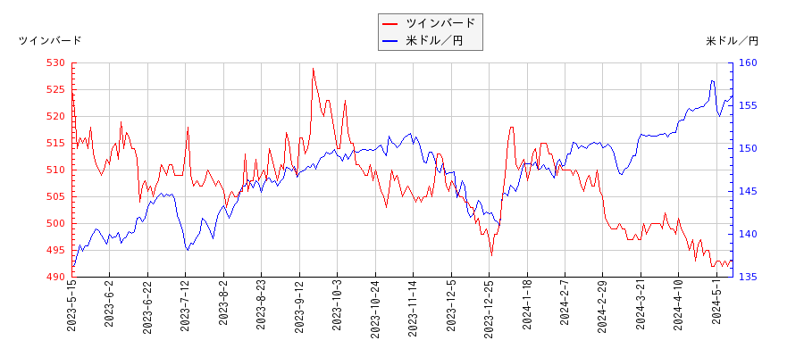 ツインバードと米ドル／円の相関性比較チャート