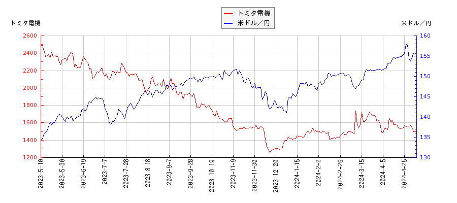トミタ電機と米ドル／円の相関性比較チャート