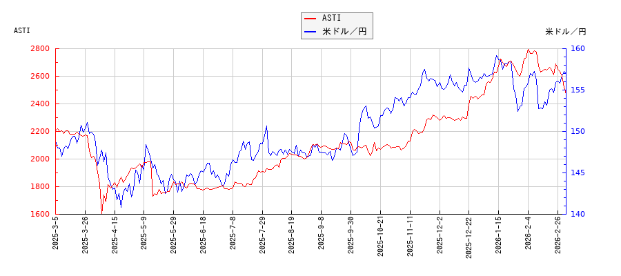 ASTIと米ドル／円の相関性比較チャート