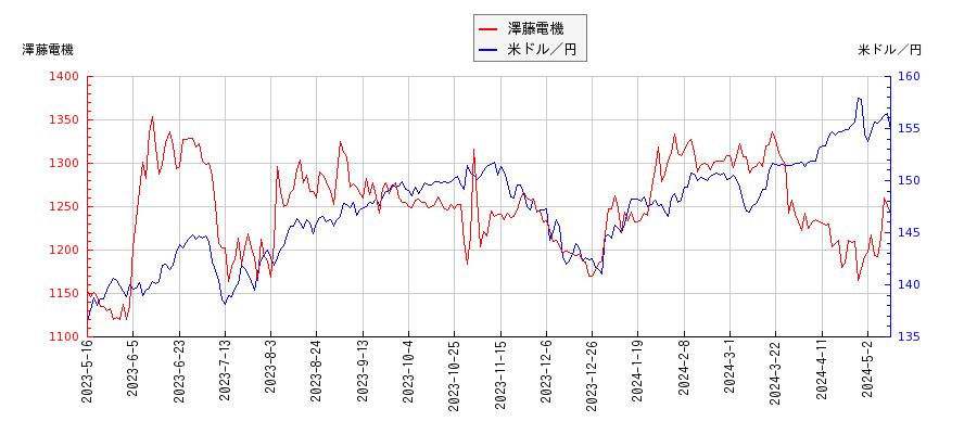 澤藤電機と米ドル／円の相関性比較チャート