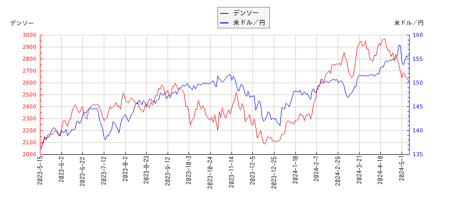 デンソーと米ドル／円の相関性比較チャート