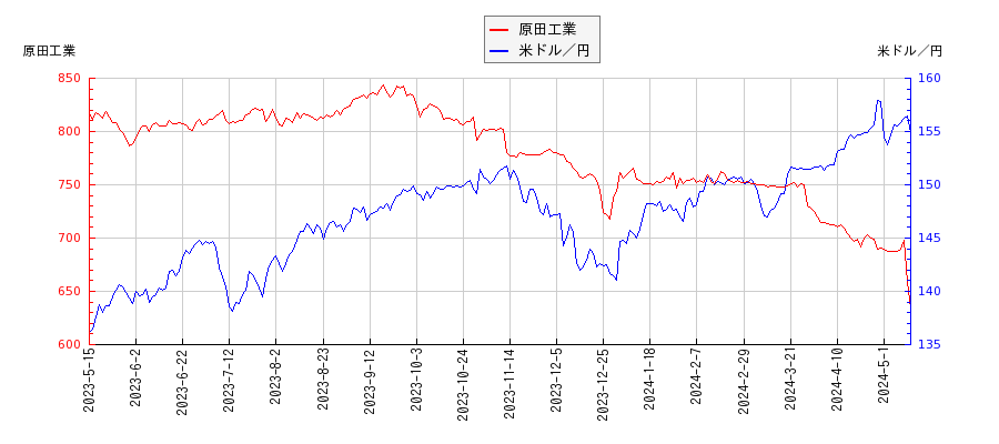 原田工業と米ドル／円の相関性比較チャート