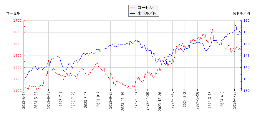 コーセルと米ドル／円の相関性比較チャート