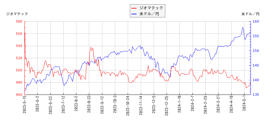 ジオマテックと米ドル／円の相関性比較チャート