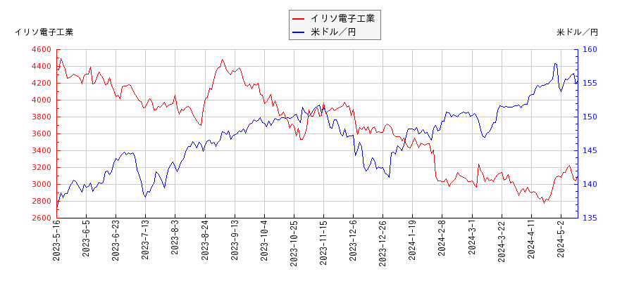 イリソ電子工業と米ドル／円の相関性比較チャート