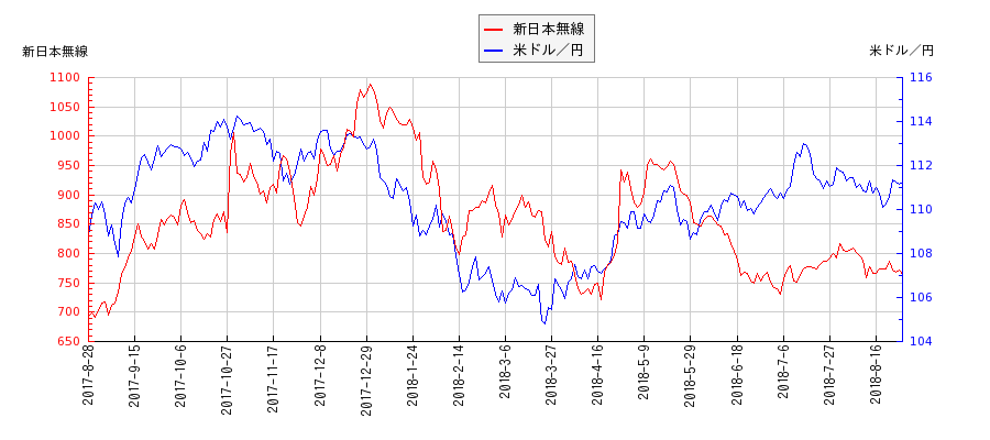 新日本無線と米ドル／円の相関性比較チャート