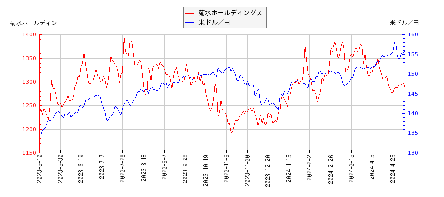 菊水ホールディングスと米ドル／円の相関性比較チャート