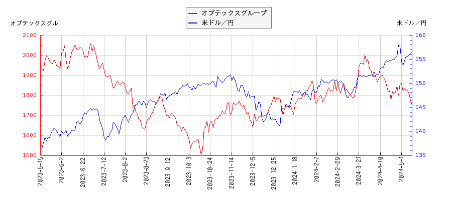 オプテックスグループと米ドル／円の相関性比較チャート