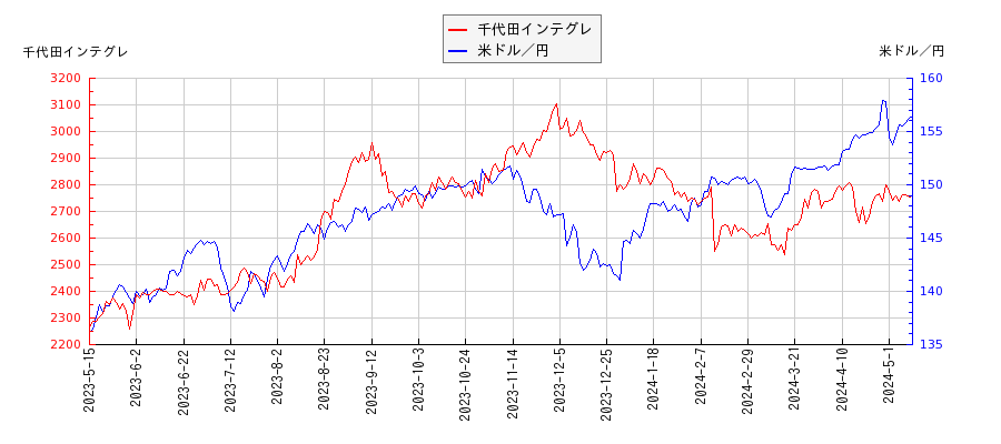 千代田インテグレと米ドル／円の相関性比較チャート
