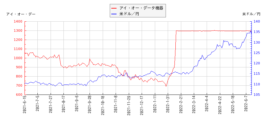 アイ・オー・データ機器と米ドル／円の相関性比較チャート