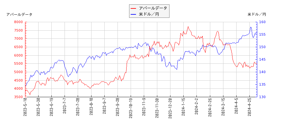 アバールデータと米ドル／円の相関性比較チャート