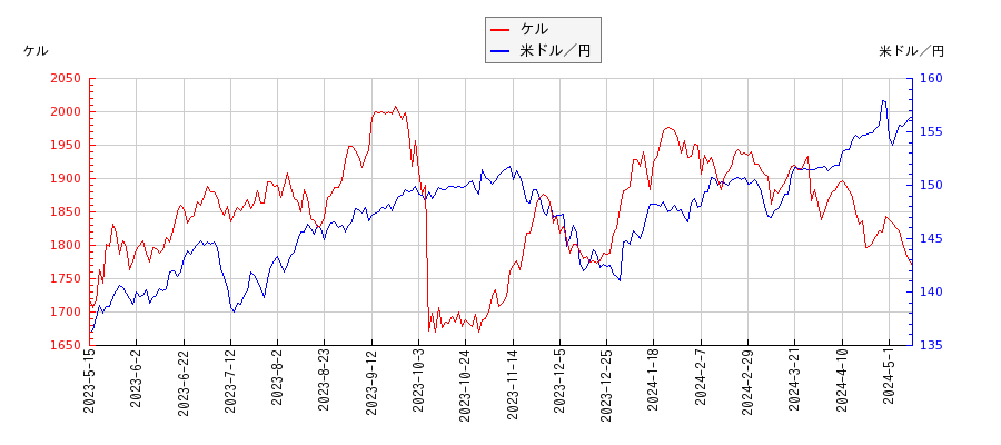 ケルと米ドル／円の相関性比較チャート