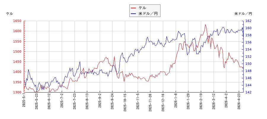 ケルと米ドル／円の相関性比較チャート