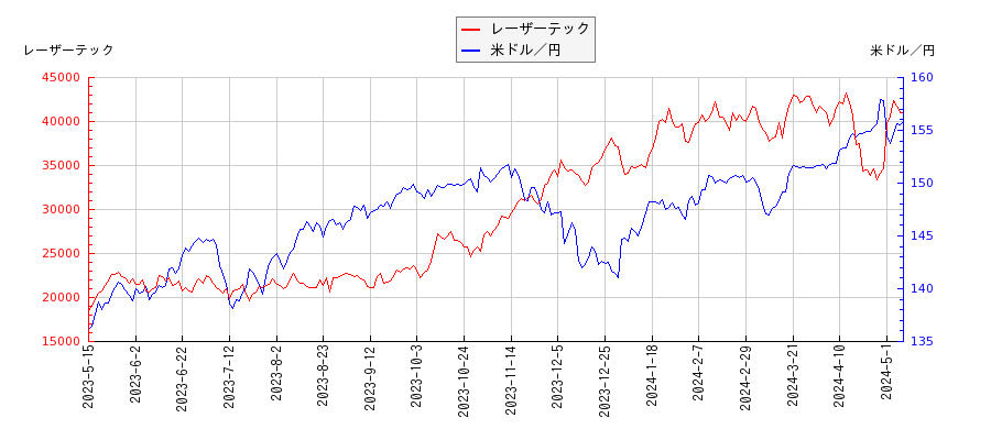レーザーテックと米ドル／円の相関性比較チャート