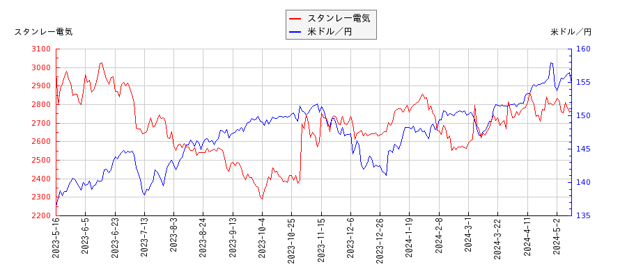 スタンレー電気と米ドル／円の相関性比較チャート