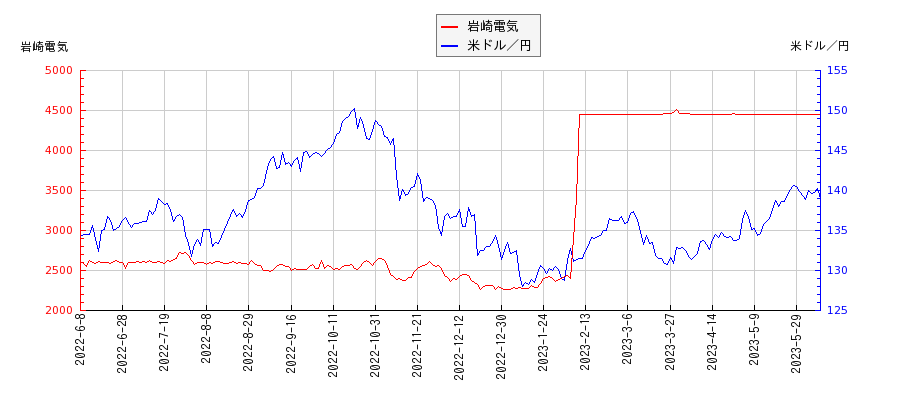 岩崎電気と米ドル／円の相関性比較チャート