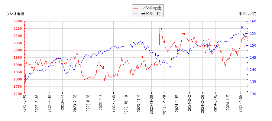 ウシオ電機と米ドル／円の相関性比較チャート