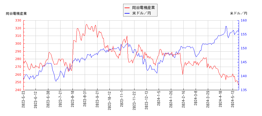岡谷電機産業と米ドル／円の相関性比較チャート