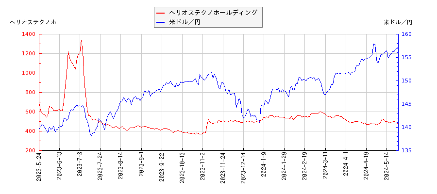 ヘリオステクノホールディングと米ドル／円の相関性比較チャート