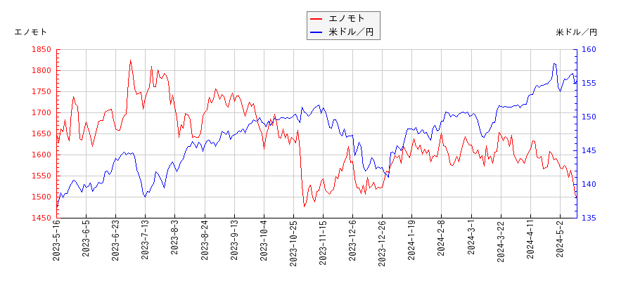 エノモトと米ドル／円の相関性比較チャート