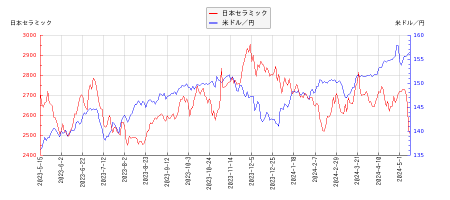 日本セラミックと米ドル／円の相関性比較チャート