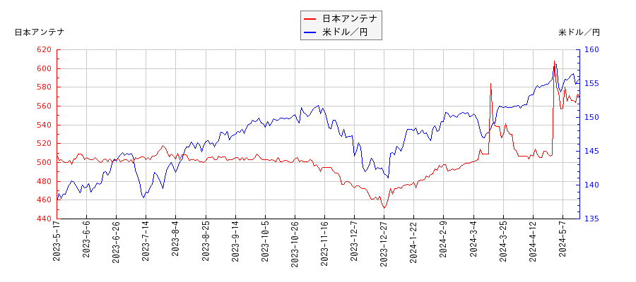 日本アンテナと米ドル／円の相関性比較チャート