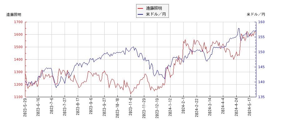 遠藤照明と米ドル／円の相関性比較チャート