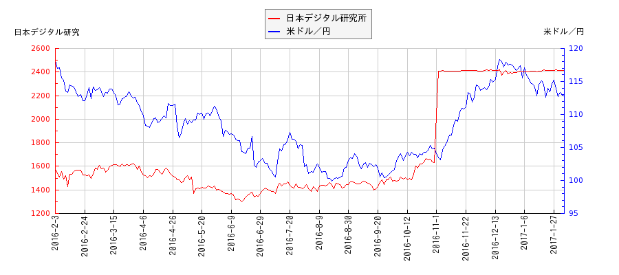 日本デジタル研究所と米ドル／円の相関性比較チャート