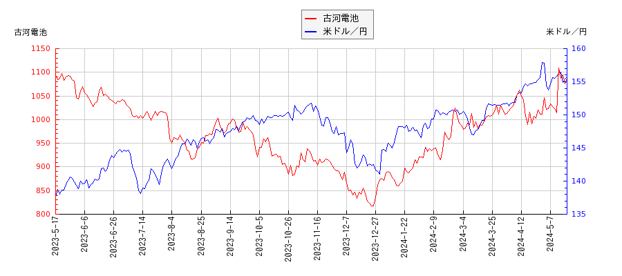 古河電池と米ドル／円の相関性比較チャート