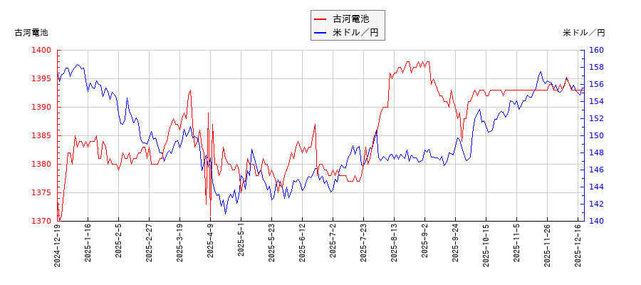 古河電池と米ドル／円の相関性比較チャート