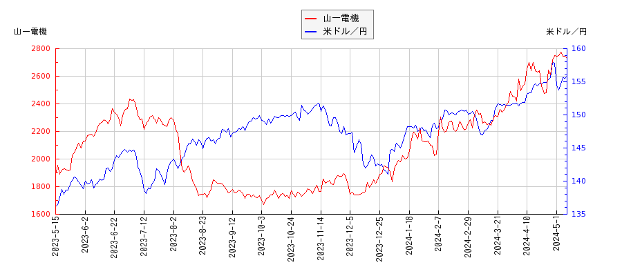 山一電機と米ドル／円の相関性比較チャート