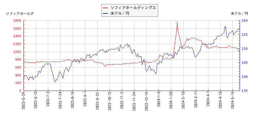 ソフィアホールディングスと米ドル／円の相関性比較チャート