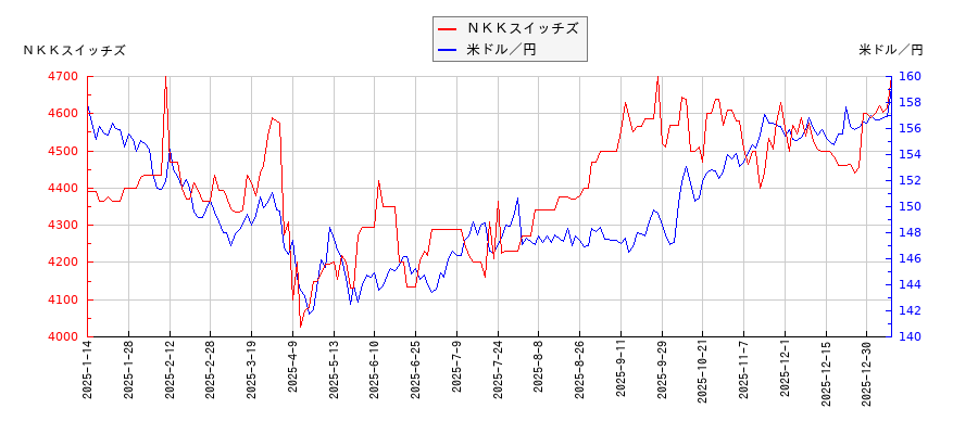 ＮＫＫスイッチズと米ドル／円の相関性比較チャート