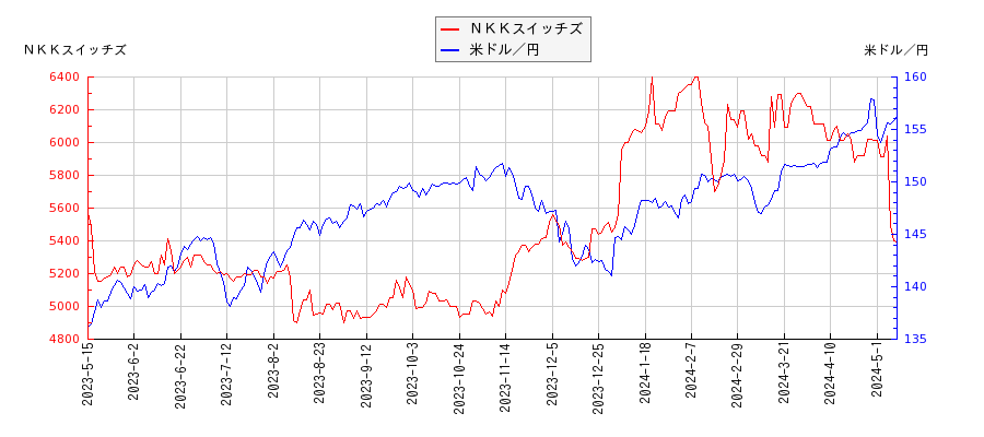 ＮＫＫスイッチズと米ドル／円の相関性比較チャート