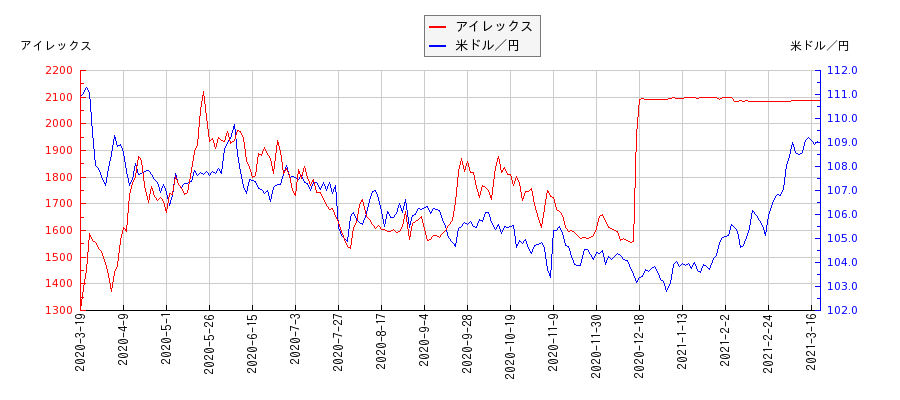 アイレックスと米ドル／円の相関性比較チャート