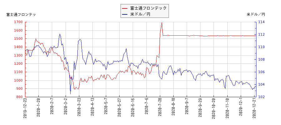 富士通フロンテックと米ドル／円の相関性比較チャート