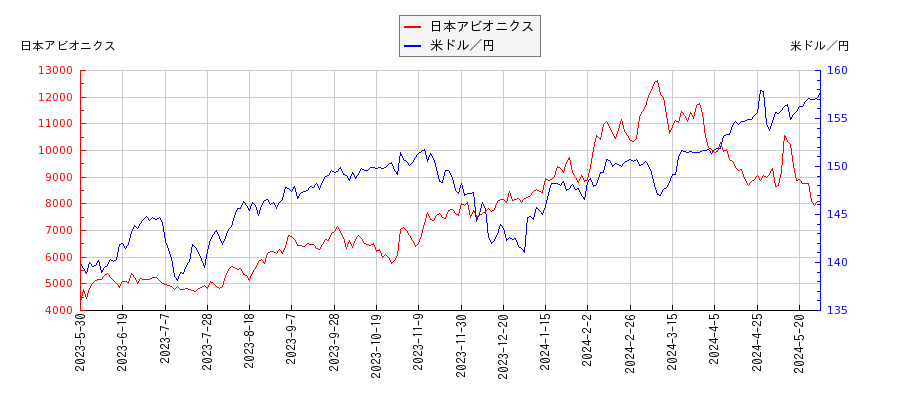 日本アビオニクスと米ドル／円の相関性比較チャート