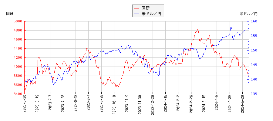 図研と米ドル／円の相関性比較チャート