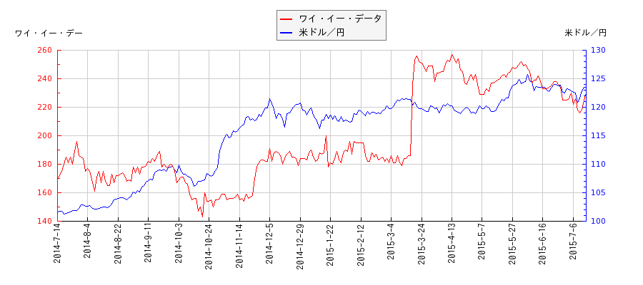 ワイ・イー・データと米ドル／円の相関性比較チャート