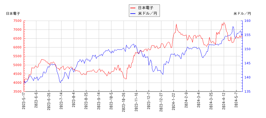 日本電子と米ドル／円の相関性比較チャート