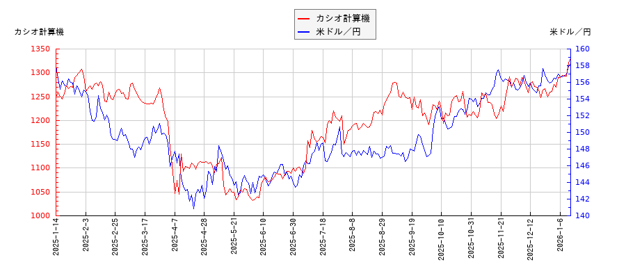 カシオ計算機と米ドル／円の相関性比較チャート