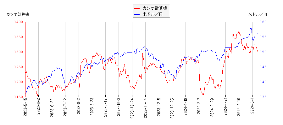 カシオ計算機と米ドル／円の相関性比較チャート