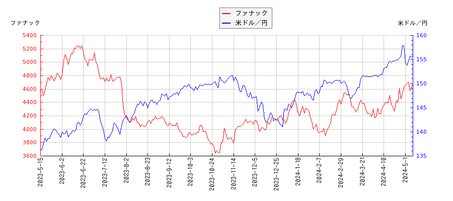 ファナックと米ドル／円の相関性比較チャート