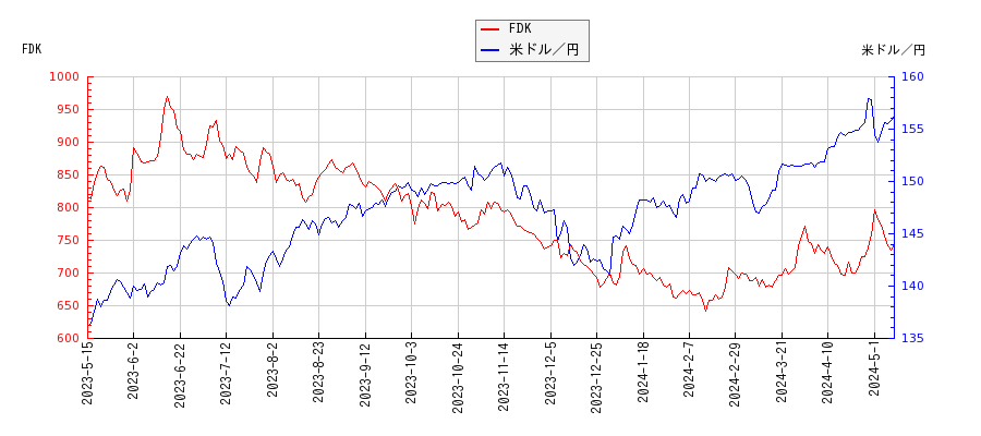 FDKと米ドル／円の相関性比較チャート