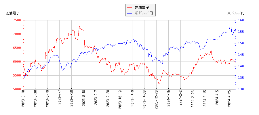 芝浦電子と米ドル／円の相関性比較チャート