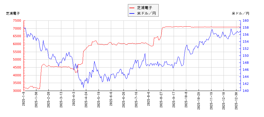 芝浦電子と米ドル／円の相関性比較チャート
