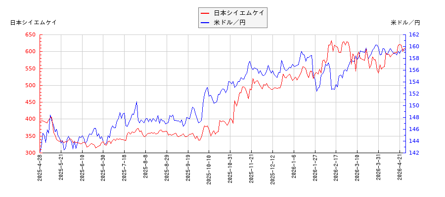 日本シイエムケイと米ドル／円の相関性比較チャート
