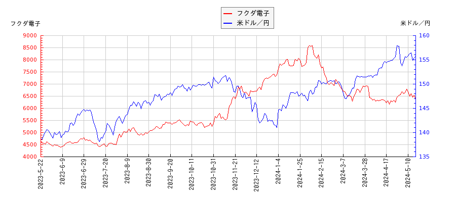 フクダ電子と米ドル／円の相関性比較チャート